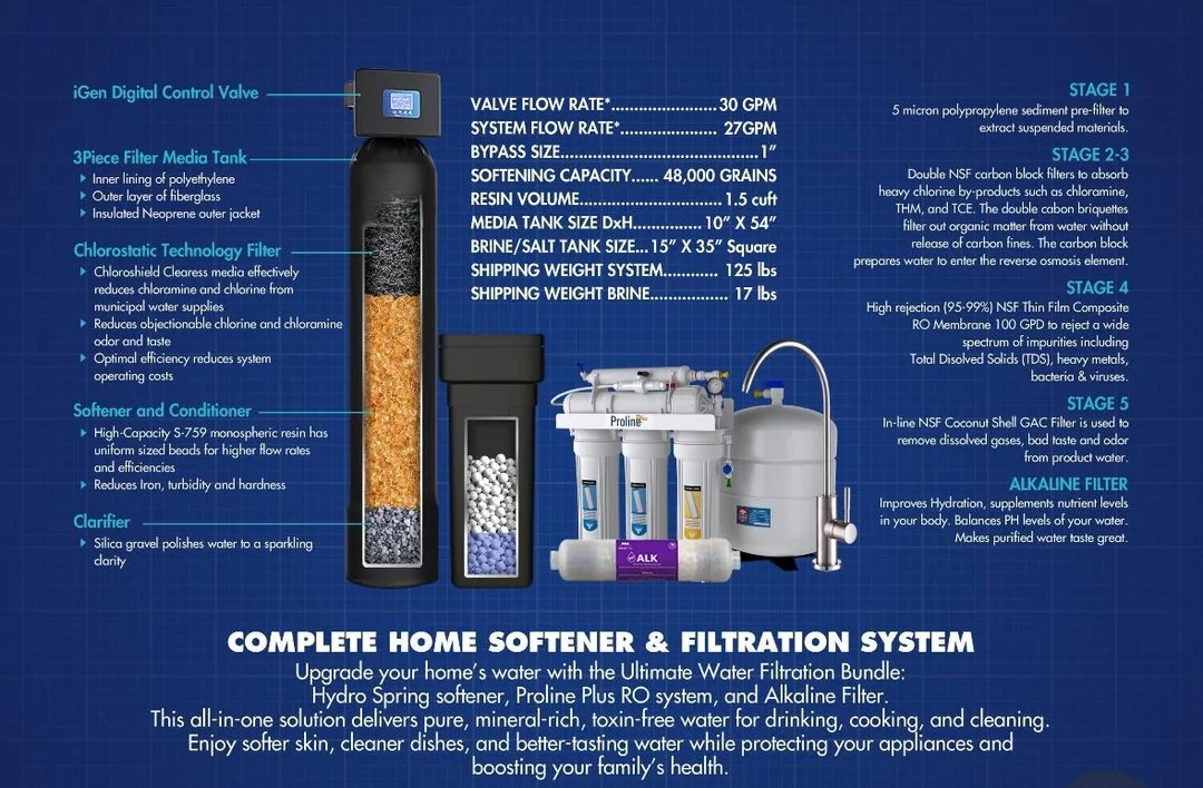 Complete home softener and filtration system specifications: iGen digital control valve, chlorostatic filter, softener, 5-stage RO, alkaline filter